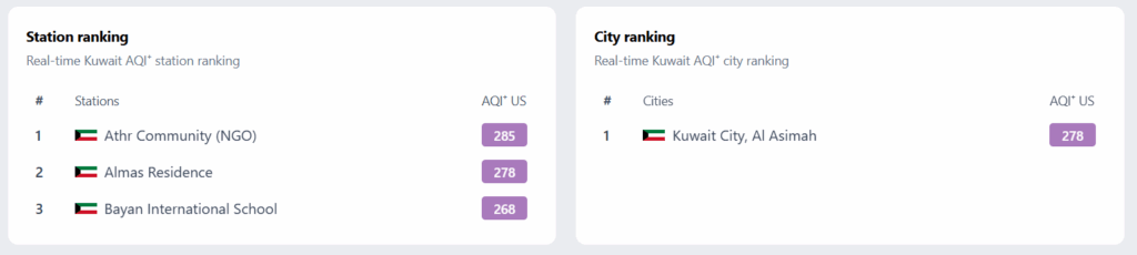 Real Time Kuwait AQI PM2.5 Air Pollution, 13th November 2025