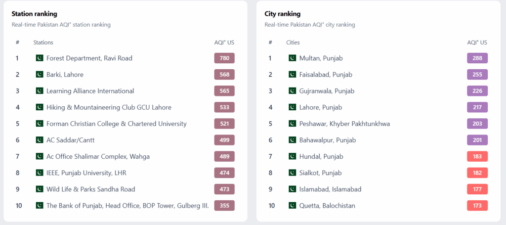 Real Time Lahore AQI PM2.5 Air Pollution, 13th November 2025