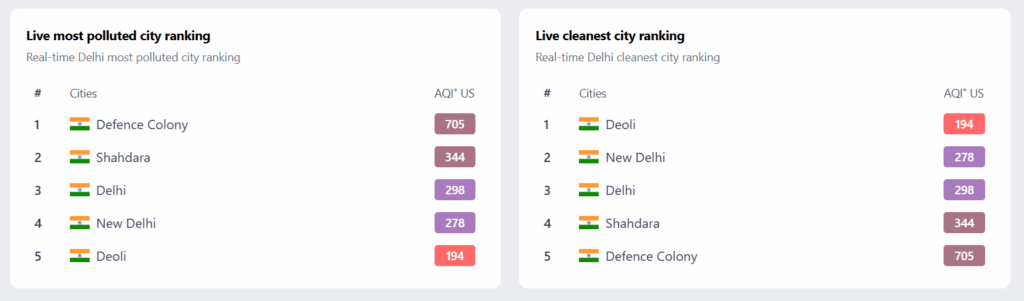 Real Time New Delhi AQI PM2.5 Air Pollution, 13th November 2025